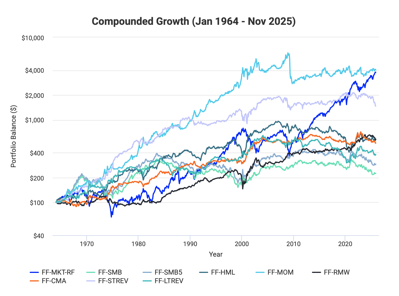 Fama-French 各因子复利增长对比（1964-2025）