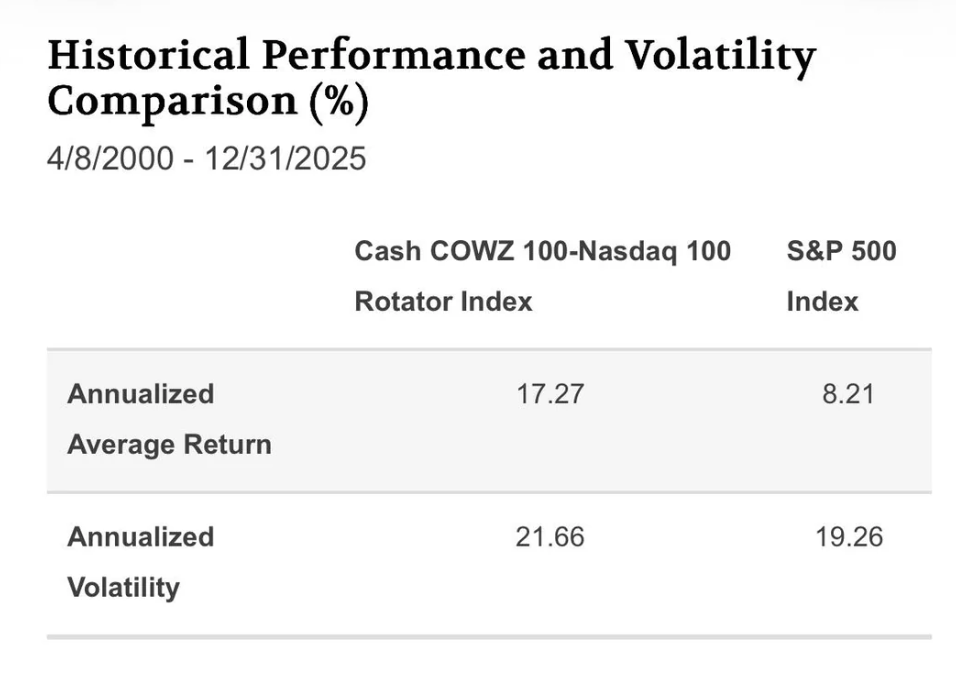 QQWZ 策略 vs S&P 500 回测对比（2000-2025）