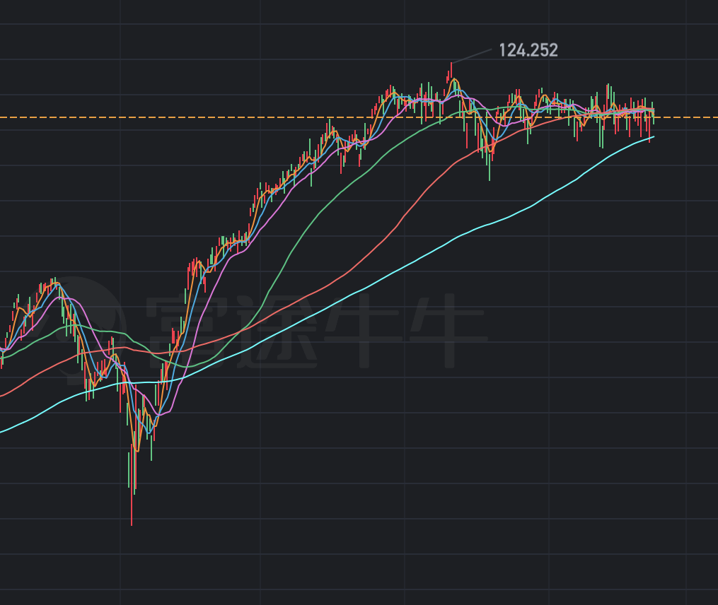 SPMO 自去年 9 月换仓以来的横盘走势