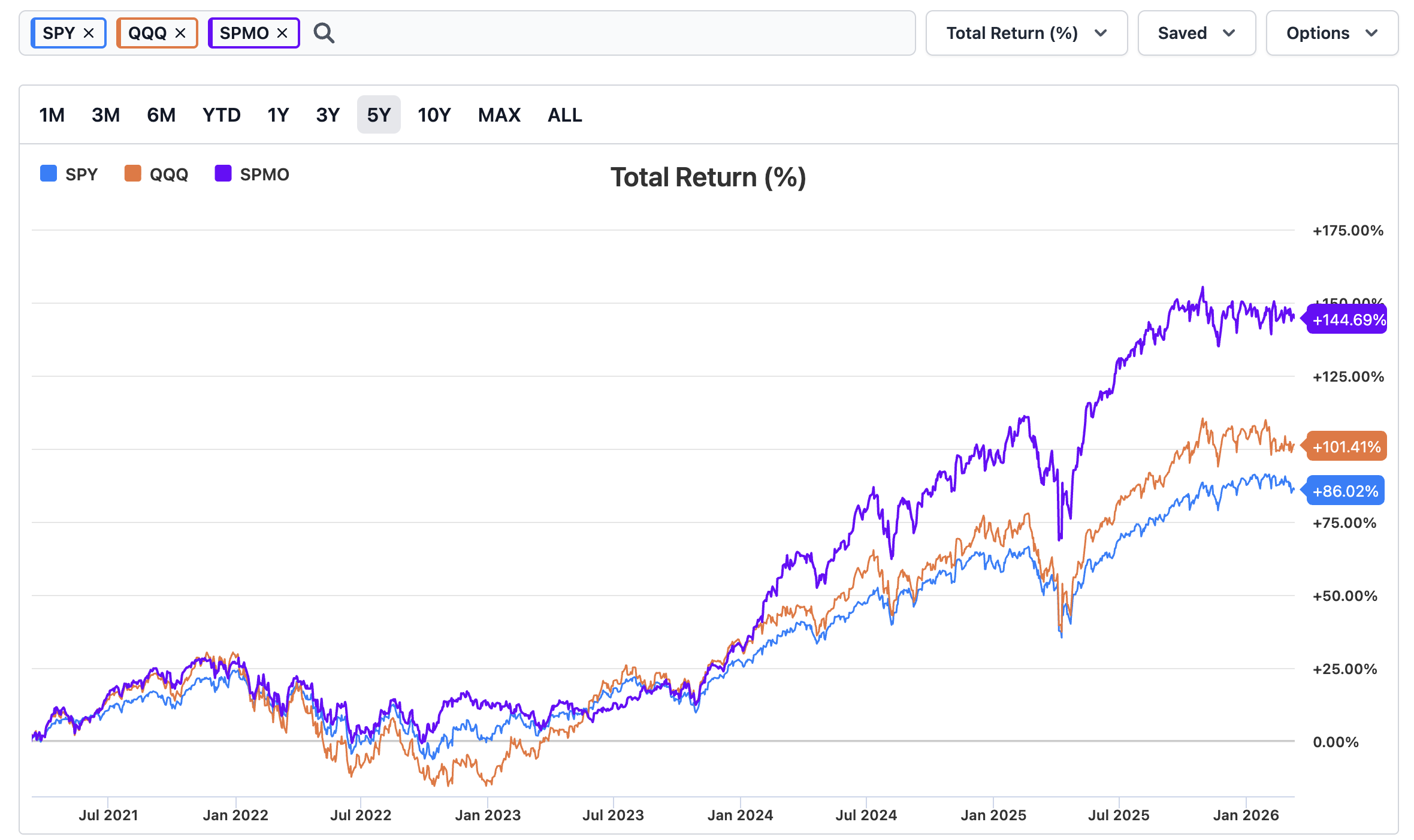 SPY vs QQQ vs SPMO 五年 Total Return 对比