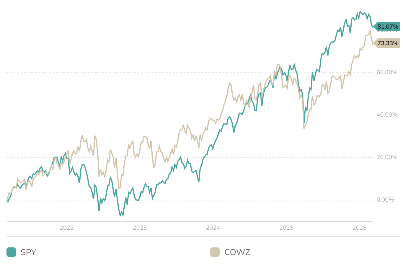 SPY vs COWZ 五年表现对比