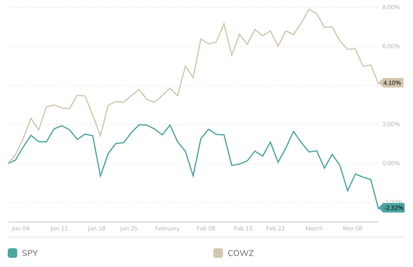 SPY vs COWZ 2026 YTD 表现对比